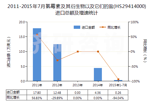 2011-2015年7月氯霉素及其衍生物以及它們的鹽(HS29414000)進(jìn)口總額及增速統(tǒng)計(jì)